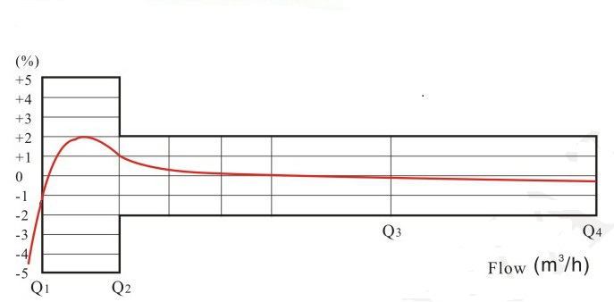 射頻卡預(yù)付費(fèi)水表流量誤差曲線(xiàn)圖